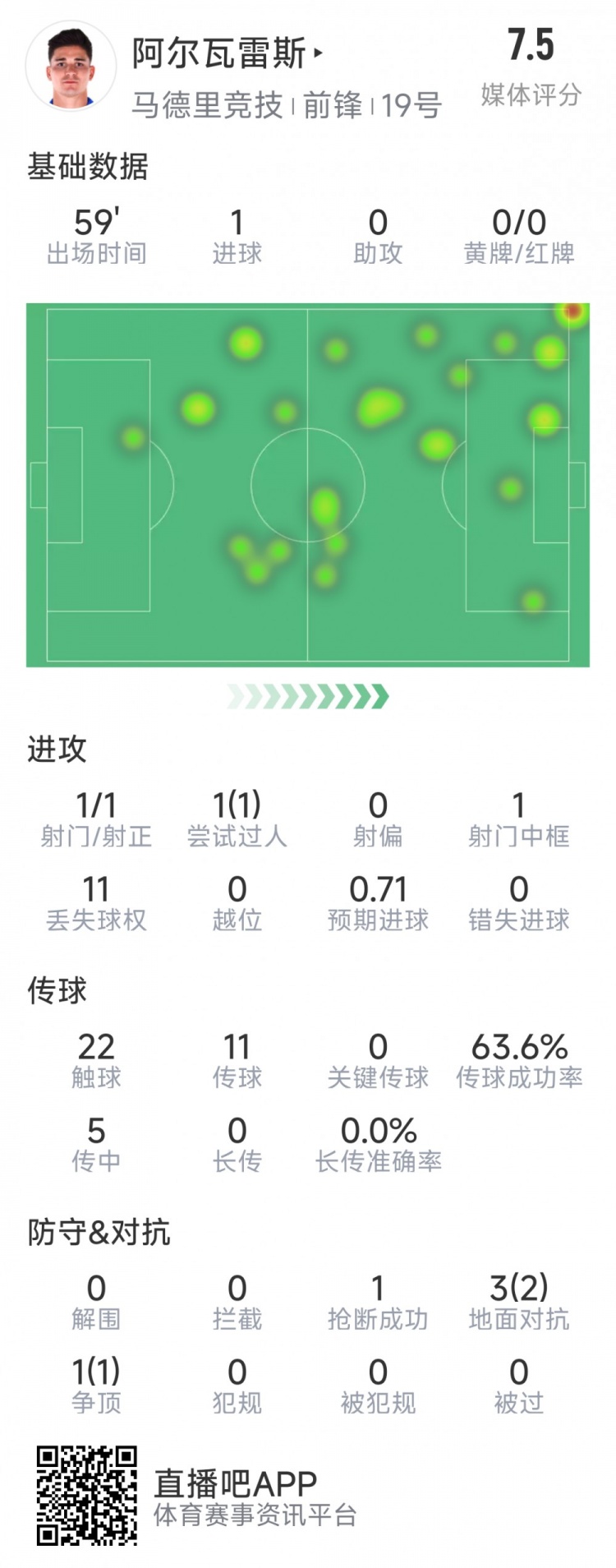 阿爾瓦雷斯本場(chǎng)數據：1次射門(mén)即破門(mén)，4次對抗3次成功，1次搶斷