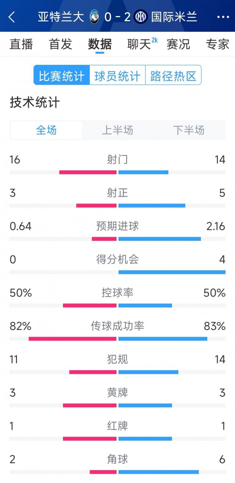 國米2-0亞特蘭大全場(chǎng)數據：射門(mén)14-16，射正5-3，得分機會(huì )4-0
