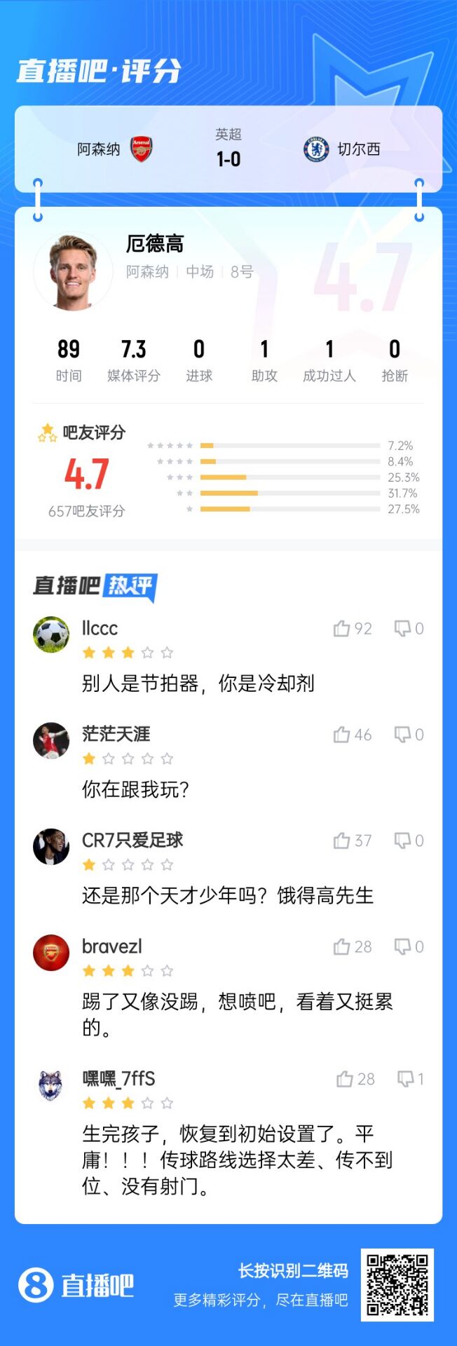 不滿(mǎn)意！厄德高送制勝助攻仍被球迷怒批：別人節拍器，你是冷卻劑