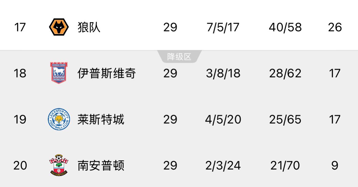 ??回天乏術(shù)！英超榜尾三隊又雙叒叕齊輸球，降級概率均超過(guò)99%