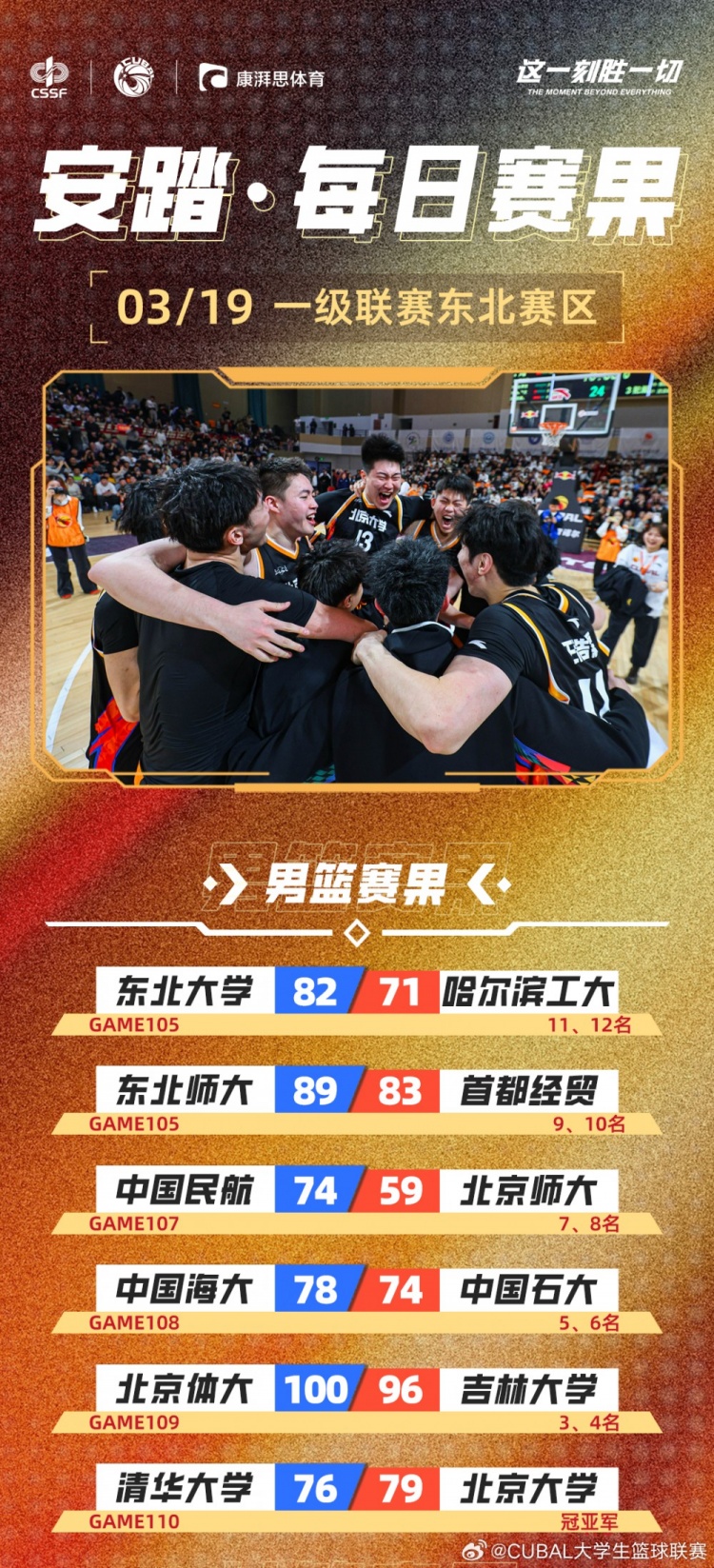 CUBAL每日賽果：北大時(shí)隔6年再次奪得東北王！北體獲東北賽區季軍