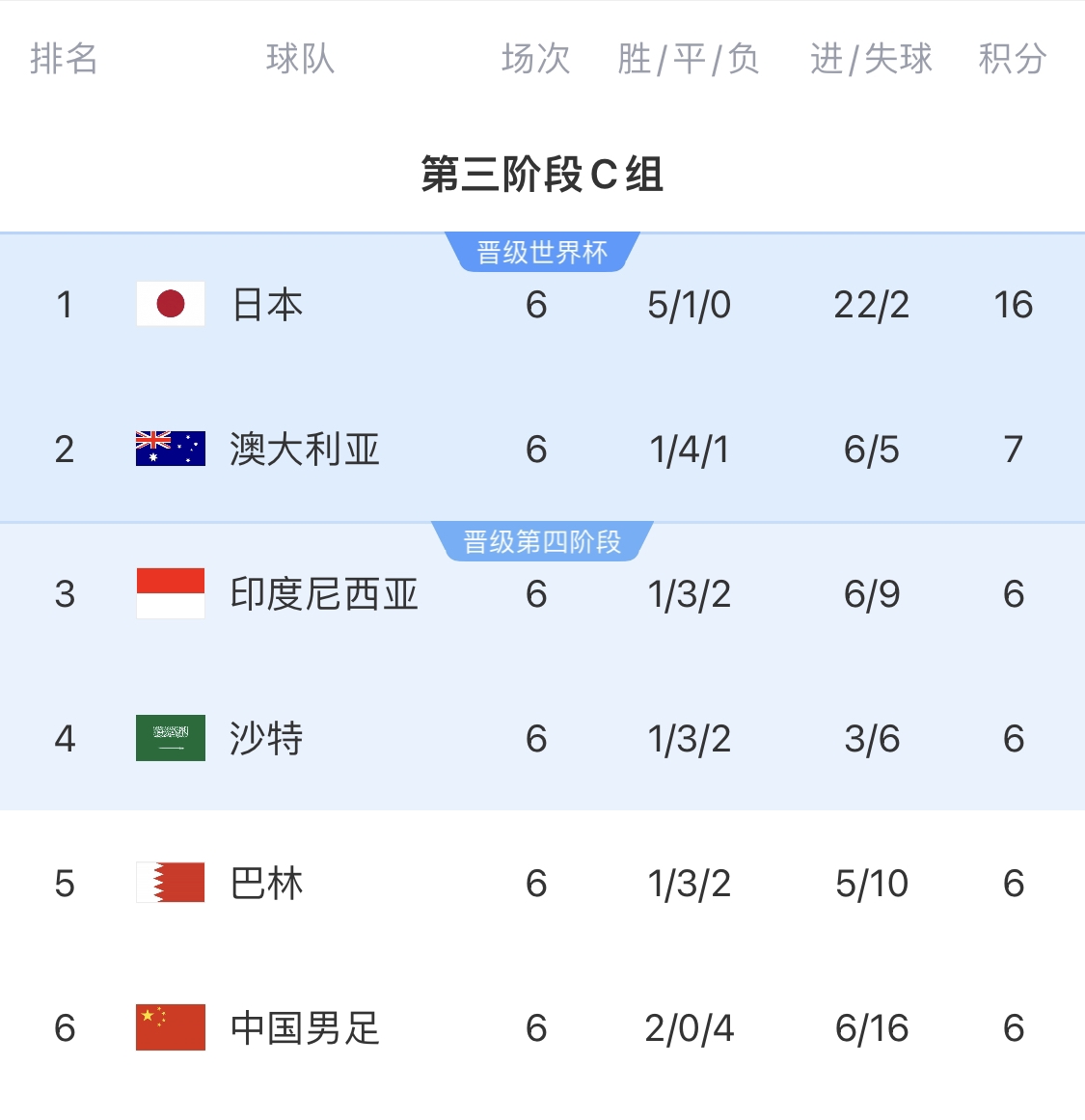 0-7慘敗的天坑！4隊同6分國足凈勝球-10，18隊中最差＆恐成大隱患