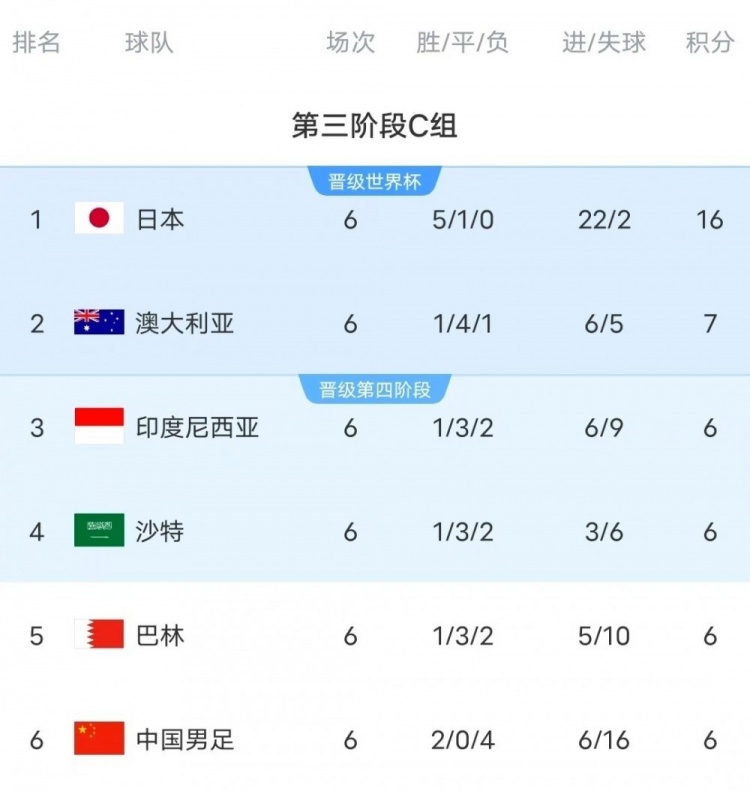 18強賽C組只有日本和澳大利亞凈勝球為正數，國足凈勝球-10