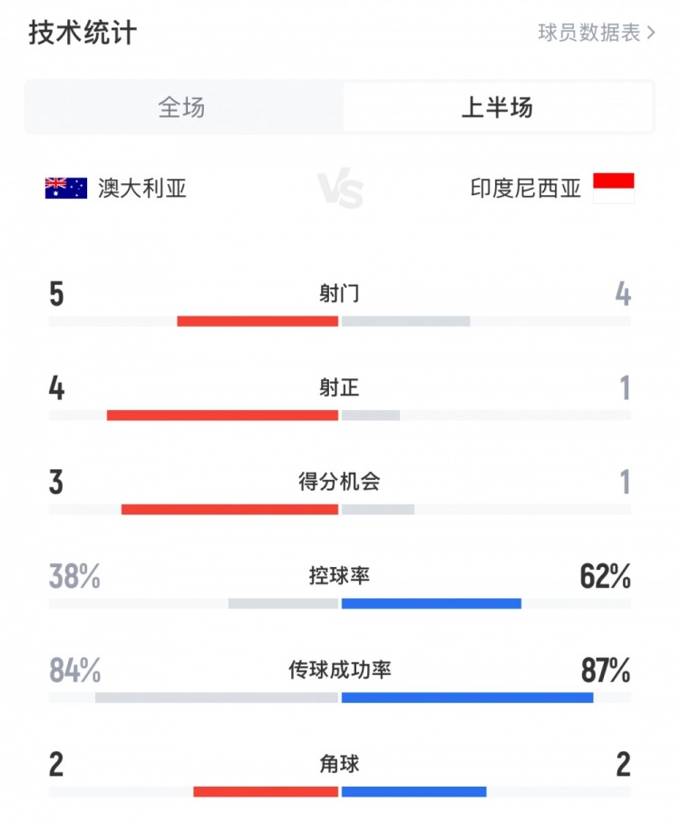 澳大利亞vs印尼半場(chǎng)數據：澳大利亞4射正進(jìn)3球，印尼控球率62%