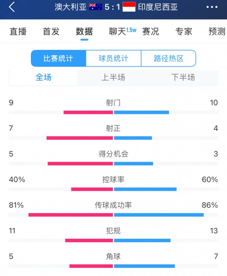 簡(jiǎn)單高效！澳大利亞vs印尼數據：9射門(mén)7射正，5次得分機會(huì )全把握