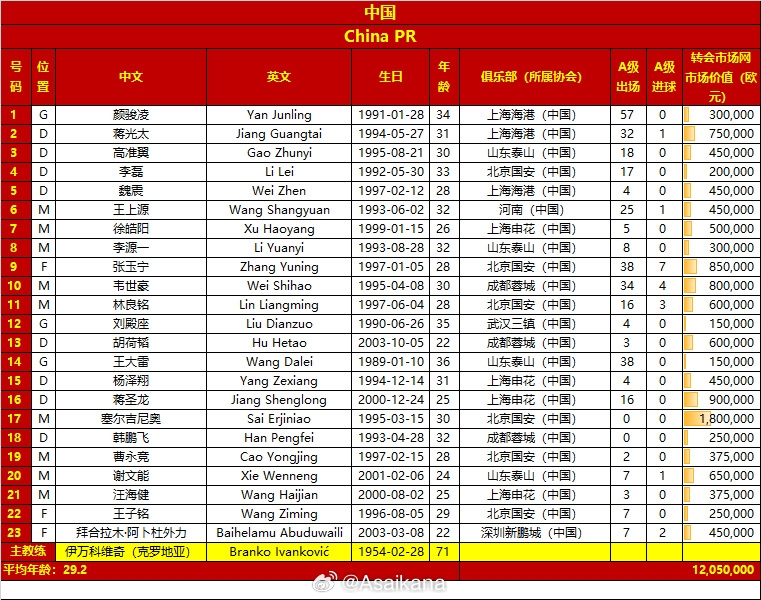 國足名單變化：塞鳥(niǎo)首入選 朱辰杰傷缺，李磊拜合拉木高準翼回歸