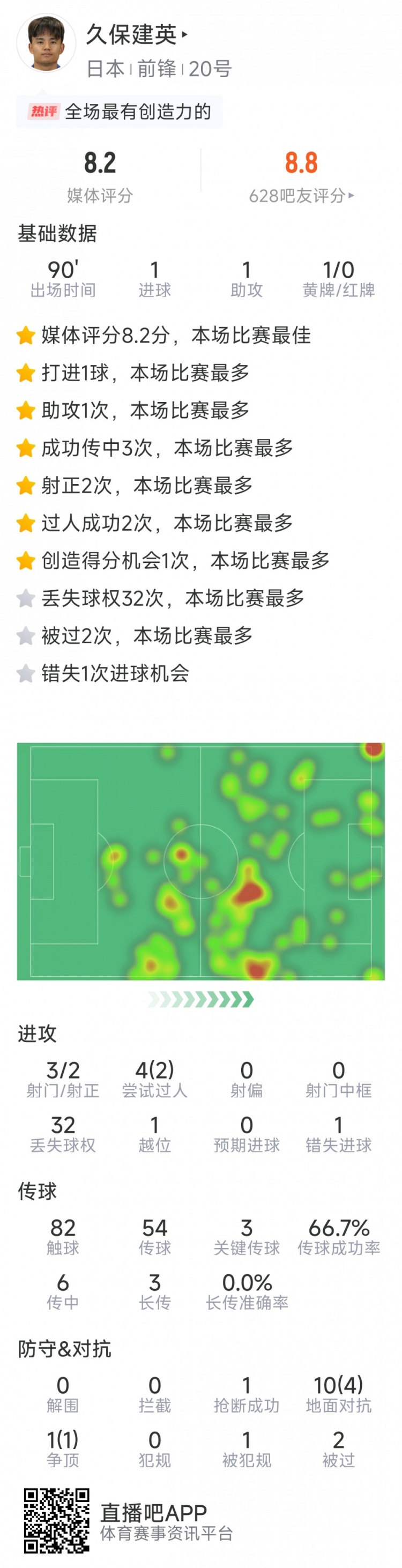 久保建英本場(chǎng)數據：傳射建功，3次關(guān)鍵傳球，3射2正