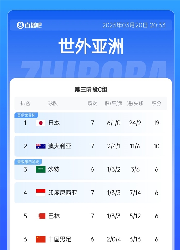 降維打擊?日本36強賽6戰全勝且1球未丟，18強賽6勝1平再轟24球