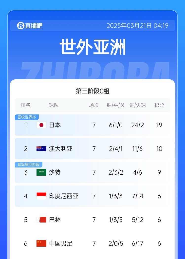 還剩3輪！積分榜：3隊6分國足-11凈勝球墊底，沙特9分升第三