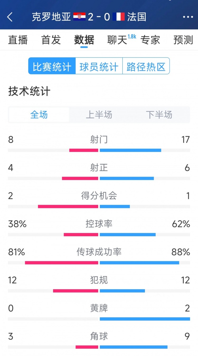 效率差距，法國0-2克羅地亞全場(chǎng)數據：射門(mén)17-8，射正6-4