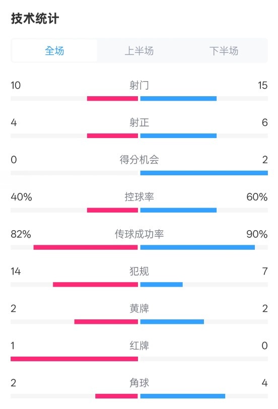 荷蘭2-2西班牙數據：射門(mén)10-15，射正4-6，控球40%-60%，紅牌1-0