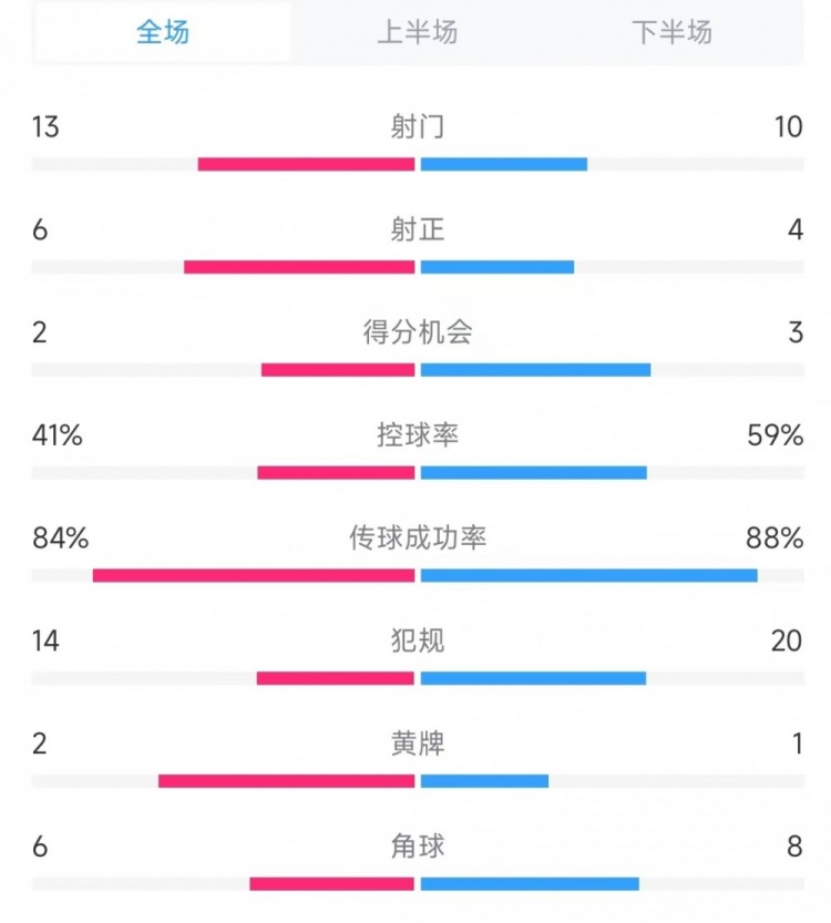 意大利vs德國數據：射門(mén)13比10、射正6比4、控球率41%比59%