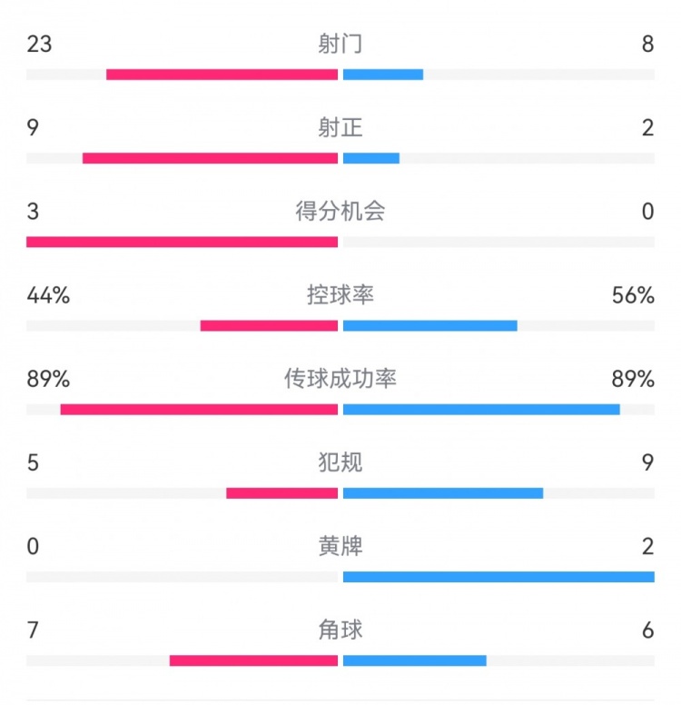葡萄牙0-1丹麥數據：射門(mén)8-23，射正2-9，得分機會(huì )0-3
