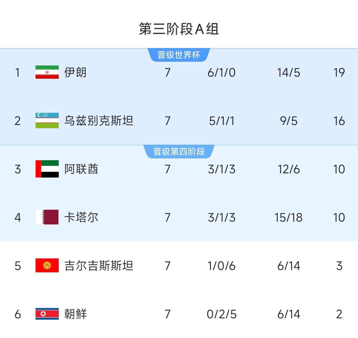懸念最小的一組！亞洲A組6隊清晰明了：2隊直通 2隊附加 2隊出局