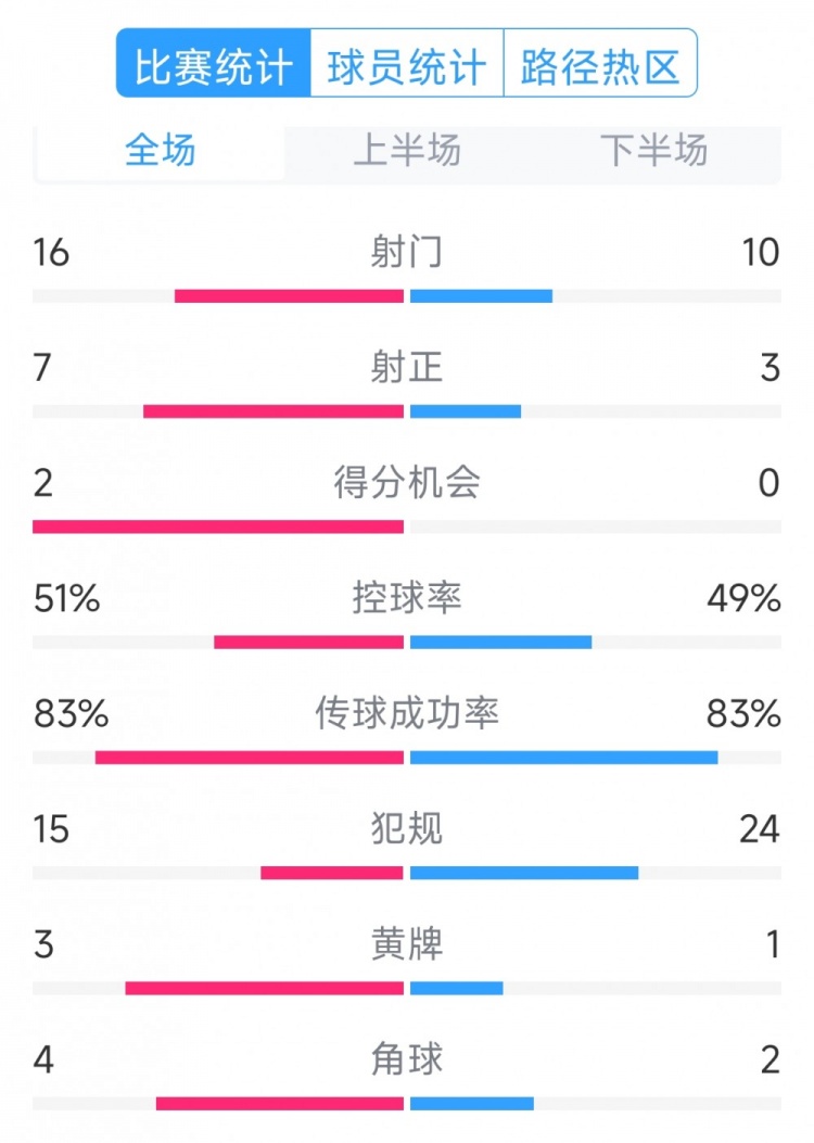 絕殺取勝！巴西2-1哥倫比亞全場(chǎng)數據：射門(mén)16-10，射正7-3