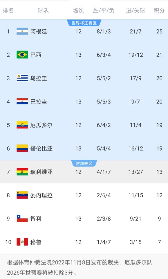 競爭激烈！南美世預賽積分榜第二和第六僅差2分，阿根廷4分領(lǐng)跑