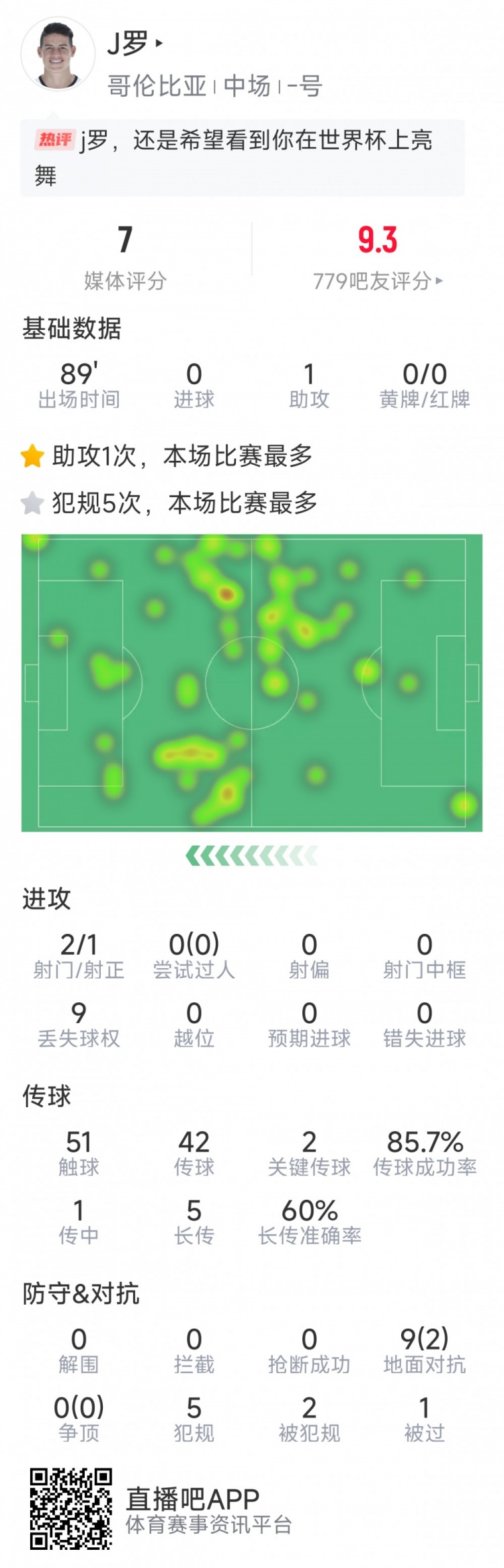 依然能戰，J羅本場(chǎng)數據：1次助攻，2次關(guān)鍵傳球，2射1正