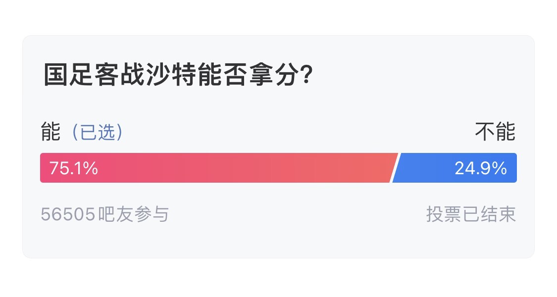 吧友們失望了！56505人參與，75.1%吧友認為國足能拿分