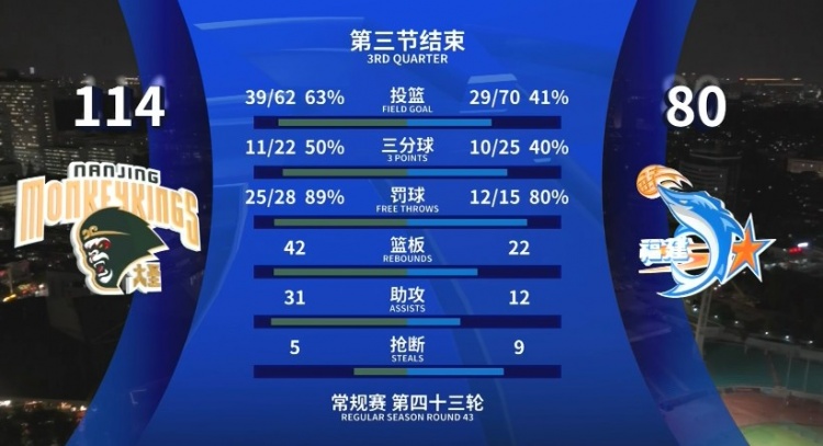 全面壓制！同曦三節領(lǐng)先34分 投籃命中率63%&籃板42-22&助攻31-12