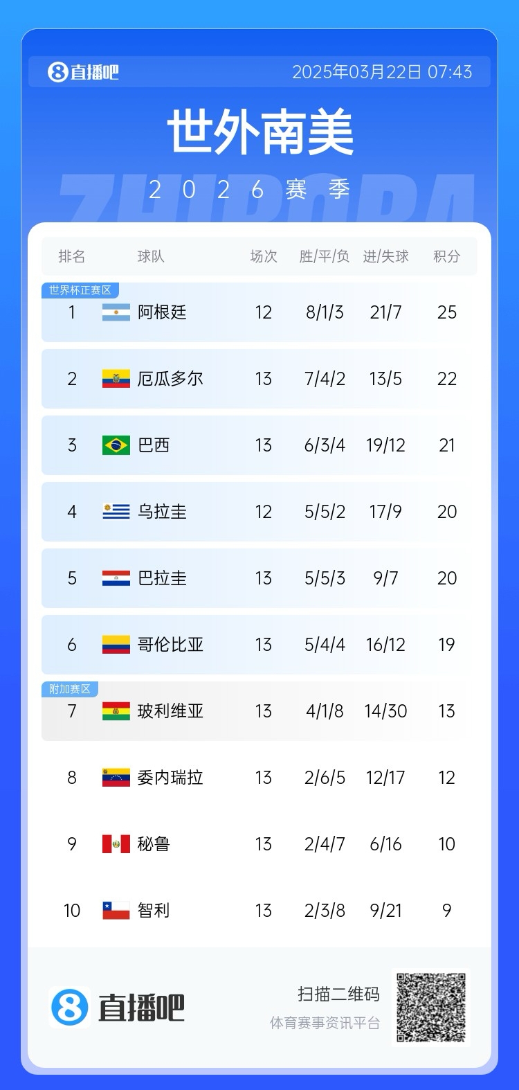 強！厄瓜多爾開(kāi)局被扣3分，目前3連勝6場(chǎng)不敗，超巴西暫排第二