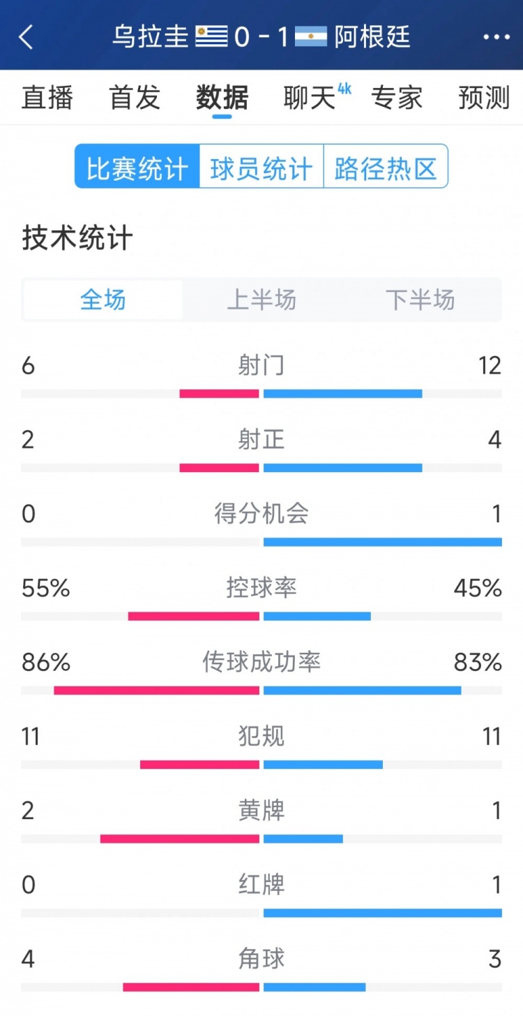 阿根廷1-0烏拉圭全場(chǎng)數據：射門(mén)12-6，射正4-2，得分機會(huì )1-0