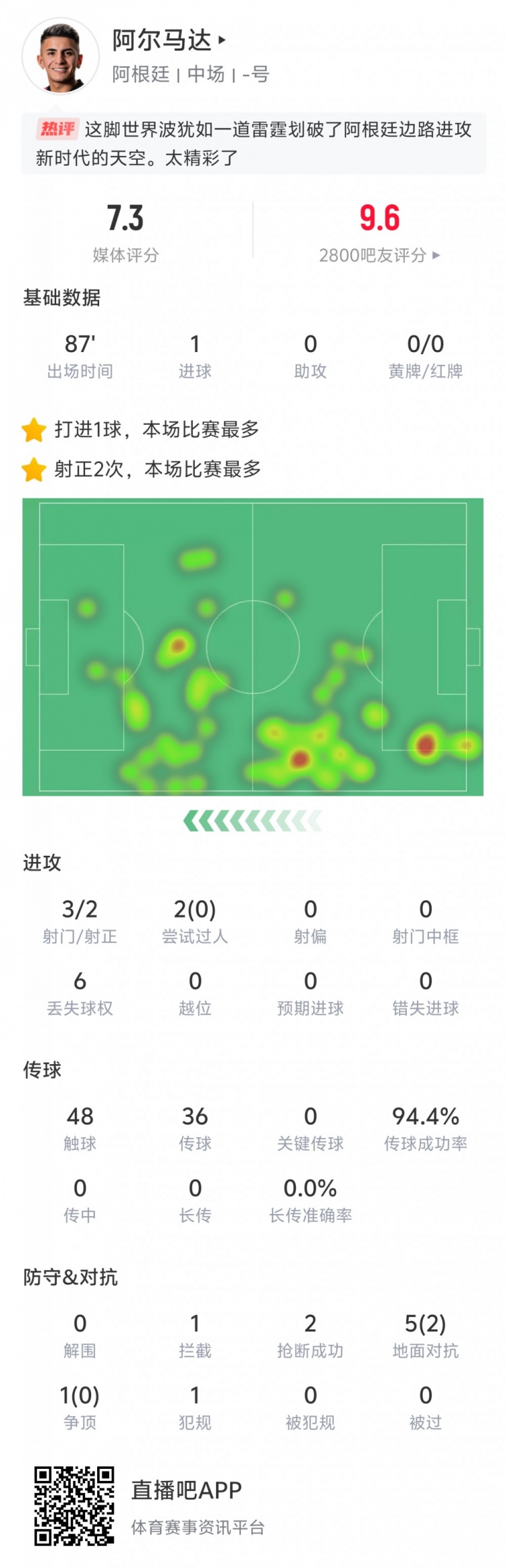 表現出色！阿爾馬達本場(chǎng)數據：打入世界波，傳球成功率94.4%