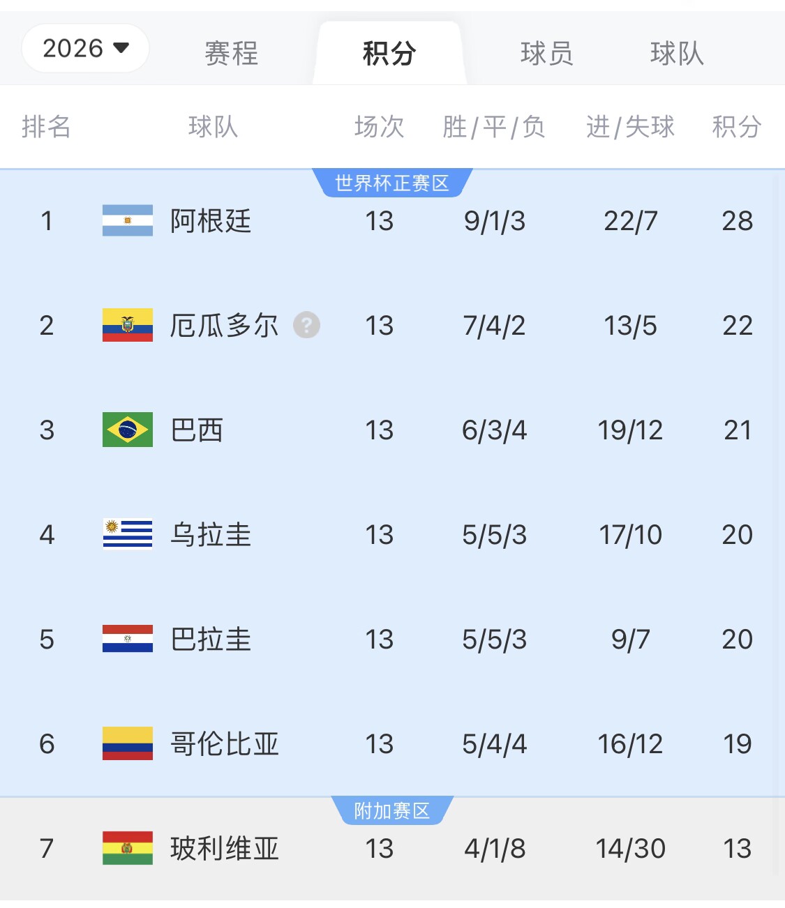 即將出線(xiàn)！阿根廷戰巴西，不敗直通美加墨世界杯，輸了也有機會(huì )