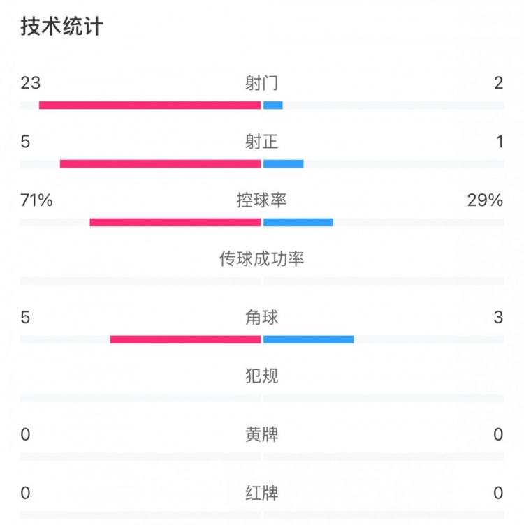這就是足球！浦和女足射門(mén)23比2占壓倒性?xún)?yōu)勢，武漢女足點(diǎn)球晉級