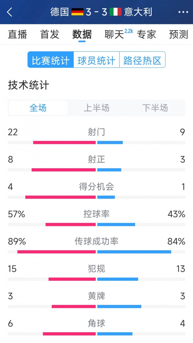 進(jìn)球大戰！德國3-3意大利全場(chǎng)數據：射門(mén)22-9，射正8-3