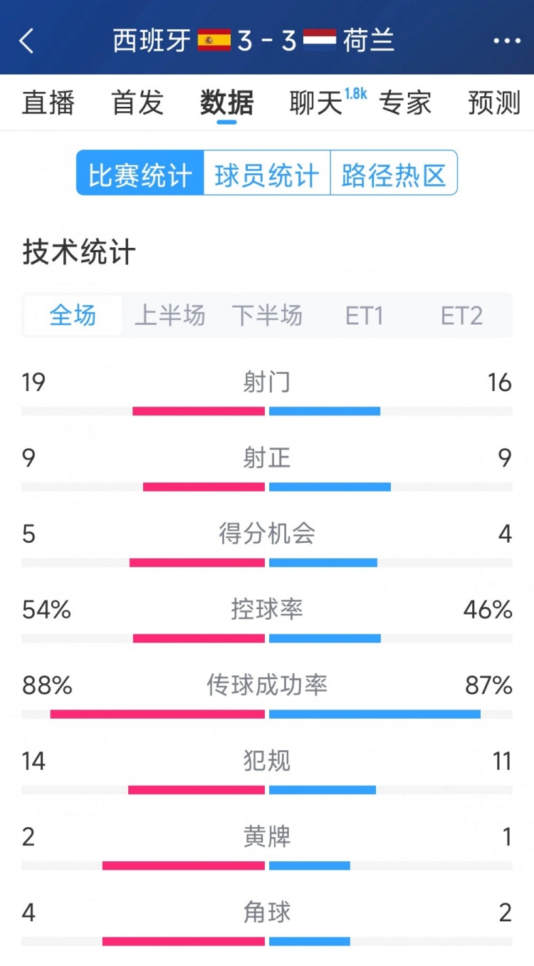 勢均力敵，西班牙3-3荷蘭120分鐘數據：射門(mén)19-16，射正9-9