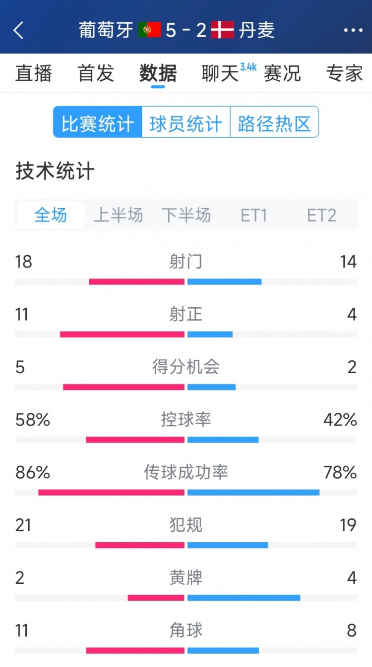 葡萄牙5-2丹麥120分鐘數據：射門(mén)18-14，射正11-4