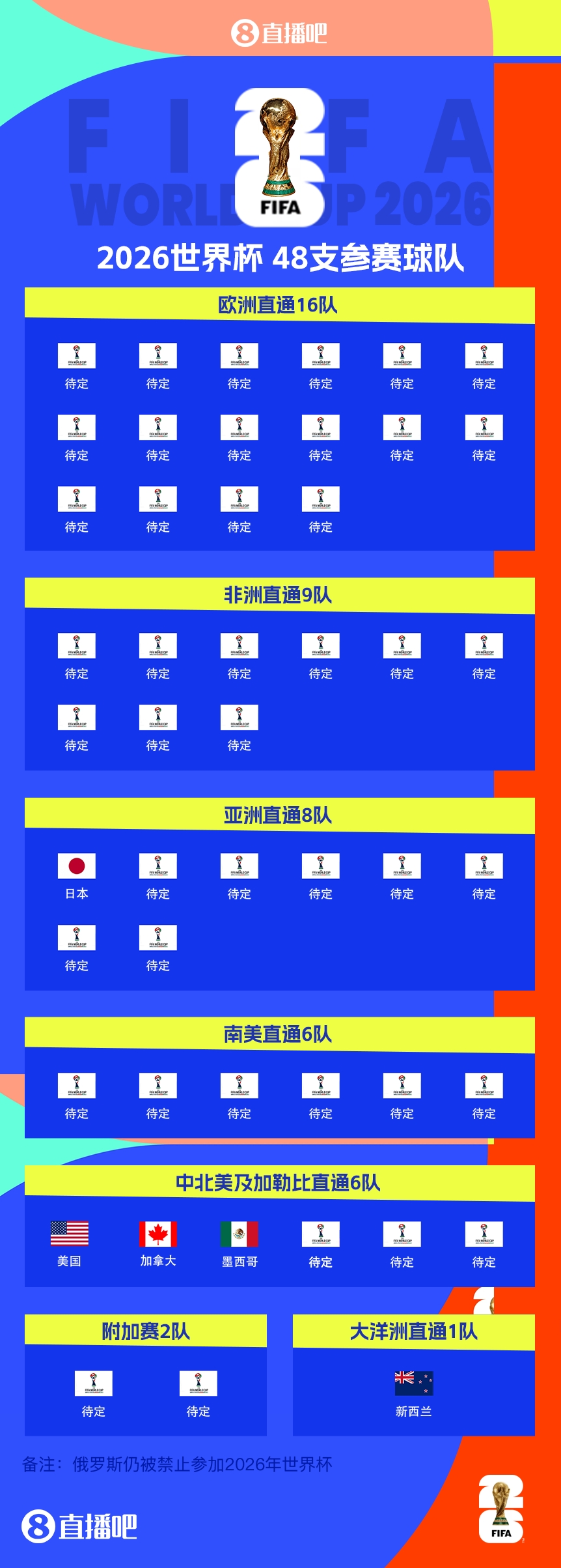 FIFA排名只高國足1位！新西蘭直通2026世界杯，東道主外第二隊