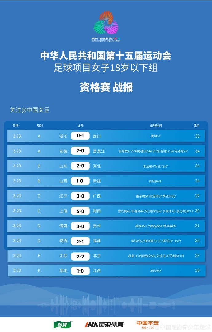 全運會(huì )女足U18資格賽（CD組）第5輪、（ABE組）第3輪賽果+積分榜