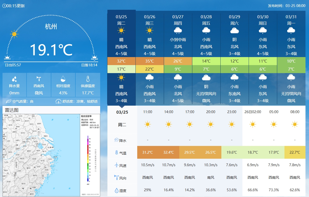 坐鎮杭州戰澳洲！杭州今日氣溫17-32℃，國足比賽時(shí)26.5℃左右