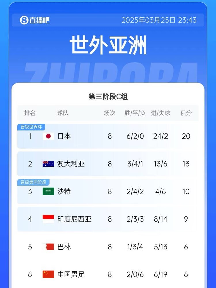 很難了！國足最新出線(xiàn)概率：晉級下一輪14.5%，出局85.5%