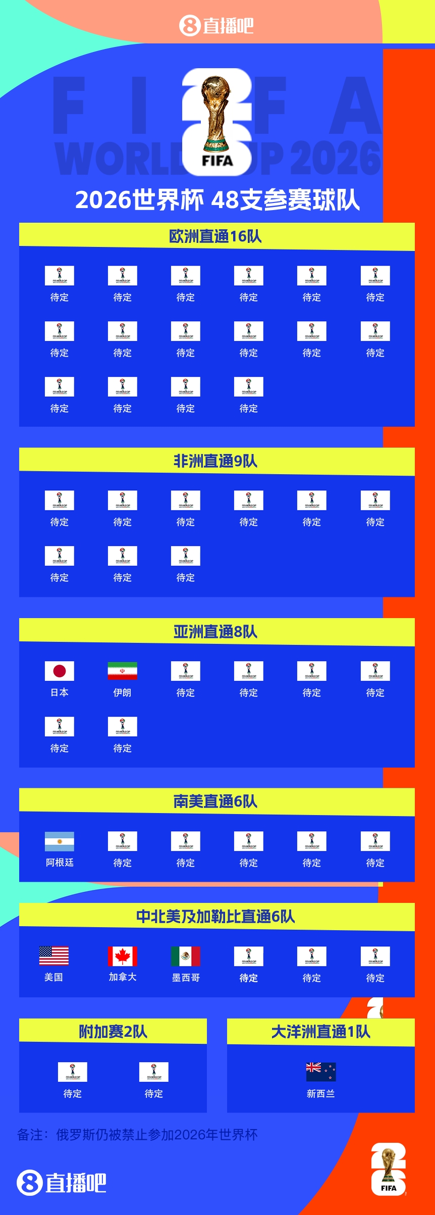 衛冕冠軍晉級！阿根廷提前5輪晉級2026世界杯，預選賽晉級第四隊