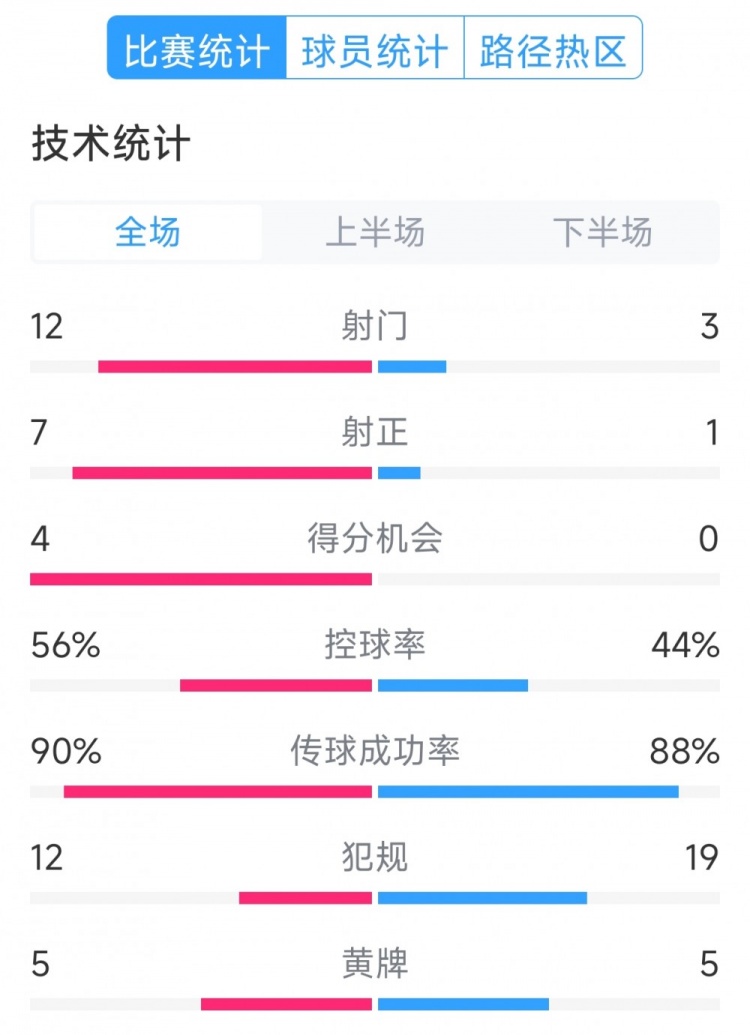 阿根廷4-1巴西全場(chǎng)數據：射門(mén)12-3，射正7-1，得分機會(huì )4-0