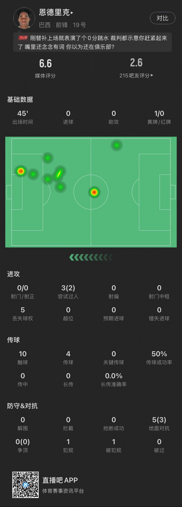 恩德里克替補數據：假摔染黃，僅觸球10次&0射門(mén)，2次成功過(guò)人