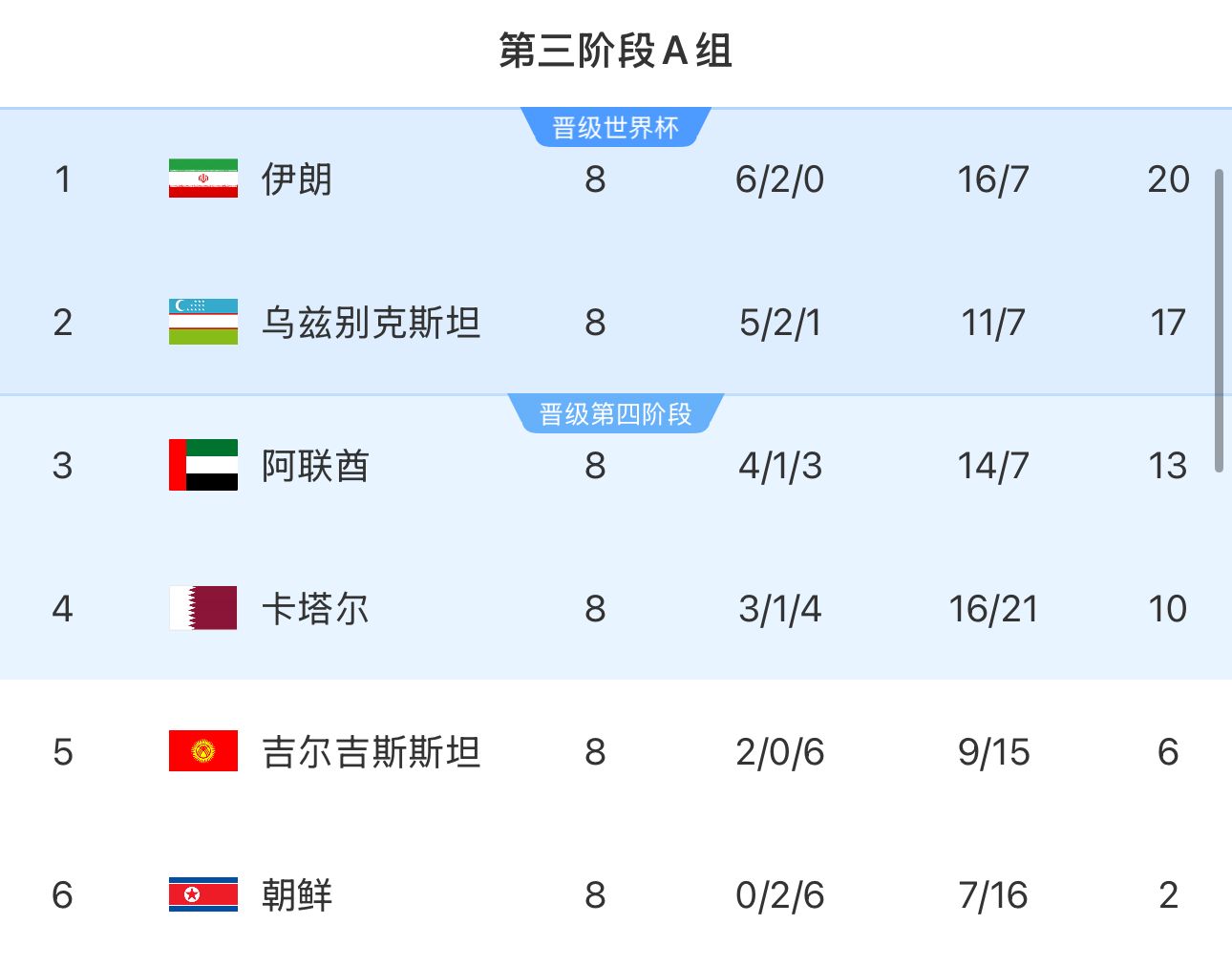 提前2輪出局！朝鮮8輪積2分&凈勝球-9，成本屆18強賽首支出局球隊