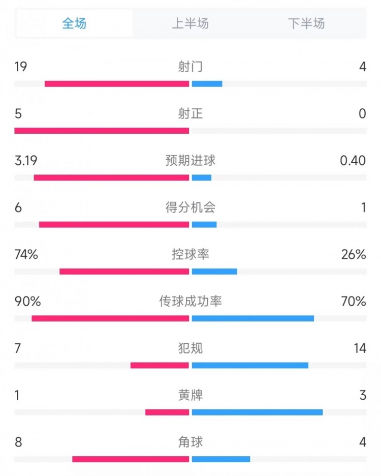 巴薩vs奧薩蘇納數據：射門(mén)19比4、射正5比0、控球率74%比26%