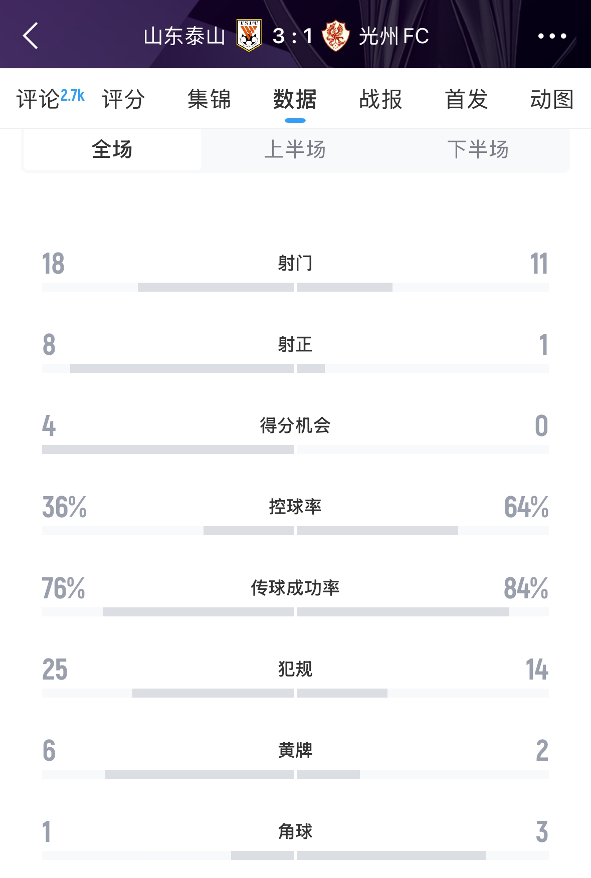 又被罰了！亞足聯(lián)官方：泰山對陣光州時(shí)6人染黃，罰款6000美元