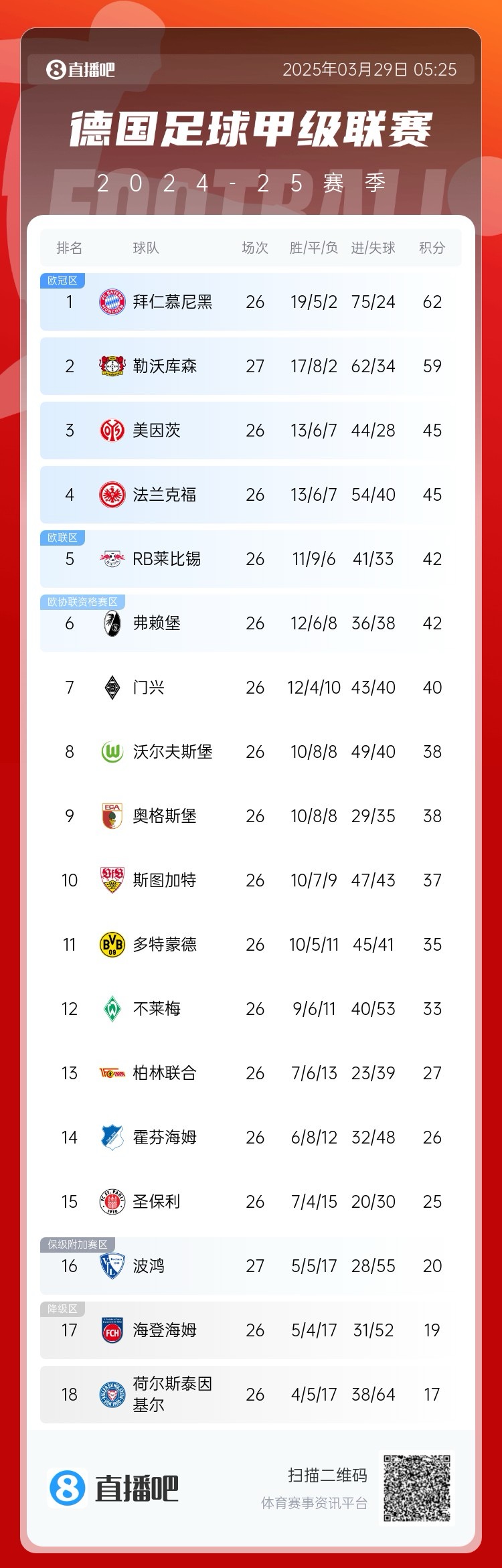 壓力給到孔帕尼！德甲最新積分：勒沃庫森先賽取勝，距拜仁3分