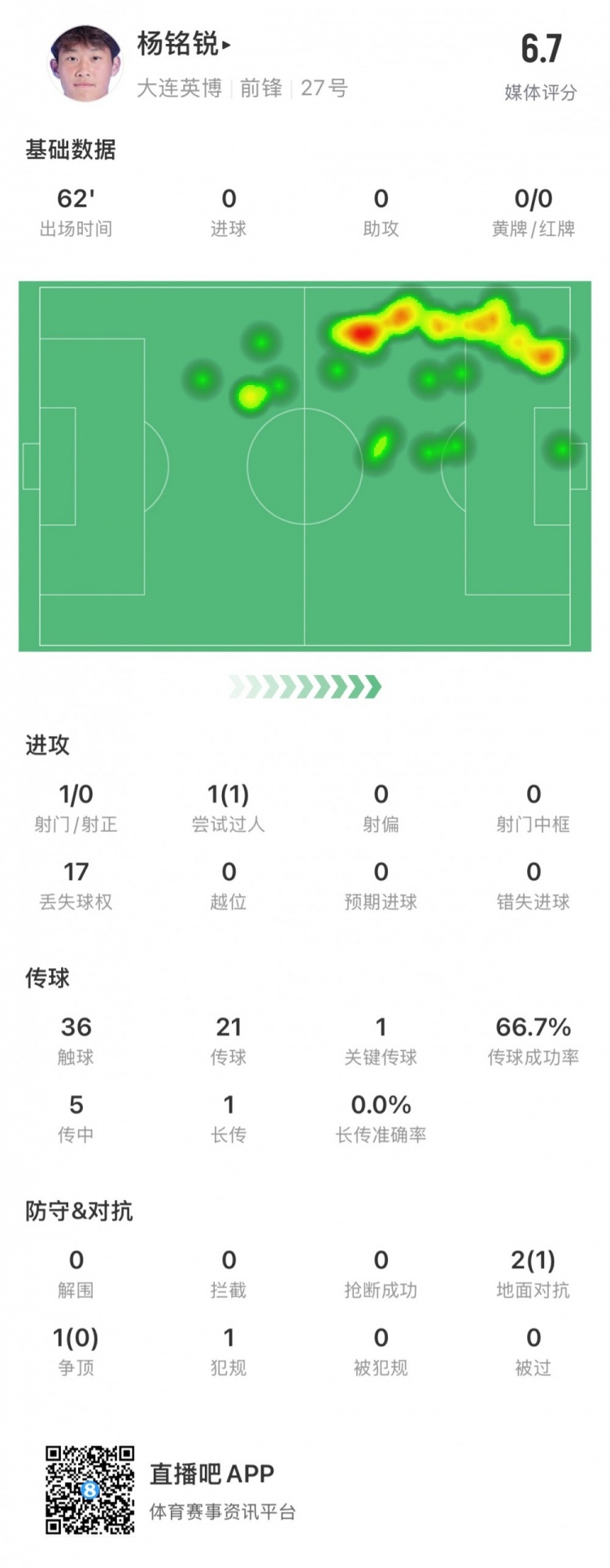 17歲小將楊銘銳中超首秀數據：關(guān)鍵傳球1次，丟失球權17次