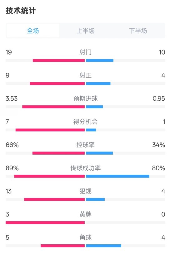 拜仁3-2圣保利全場(chǎng)數據：射門(mén)19-10，射正9-4，控球率66%-34%