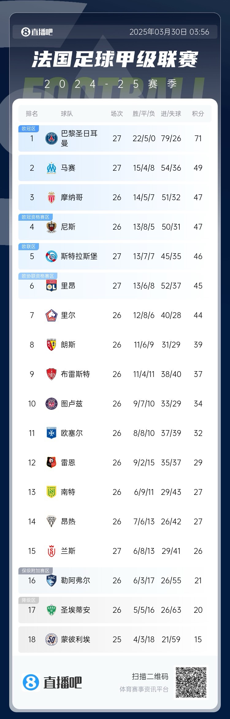 能實(shí)現嗎？稍后若摩納哥戰平尼斯，巴黎將提前7輪奪法甲冠軍