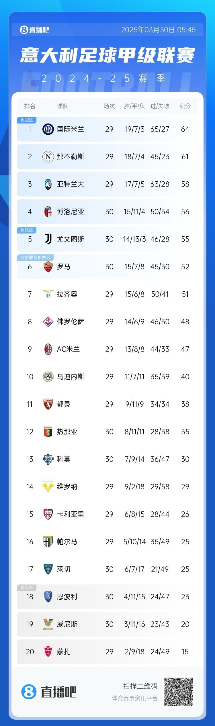 白熱化階段！意甲爭四3隊齊刷刷1-0贏(yíng)球，藍鷹紫百合米蘭將遇強敵