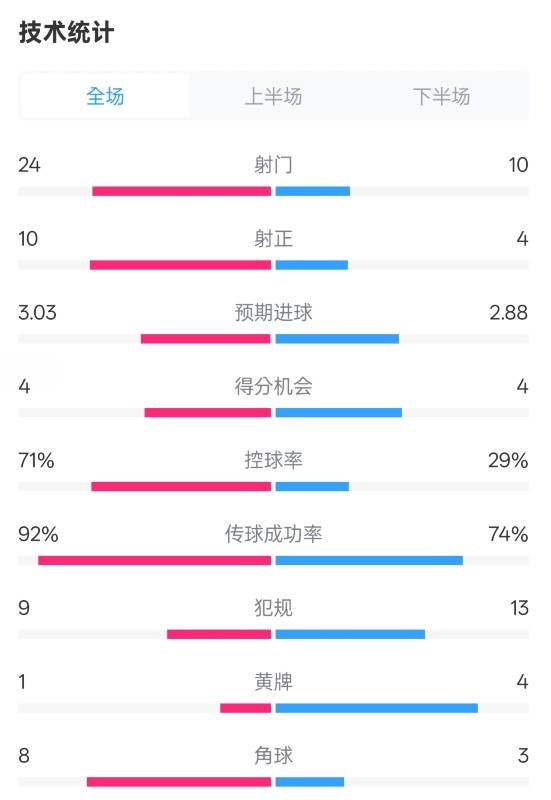 皇馬3-2萊加內斯全場(chǎng)數據：射門(mén)24-10，射正10-4，控球率71%-29%