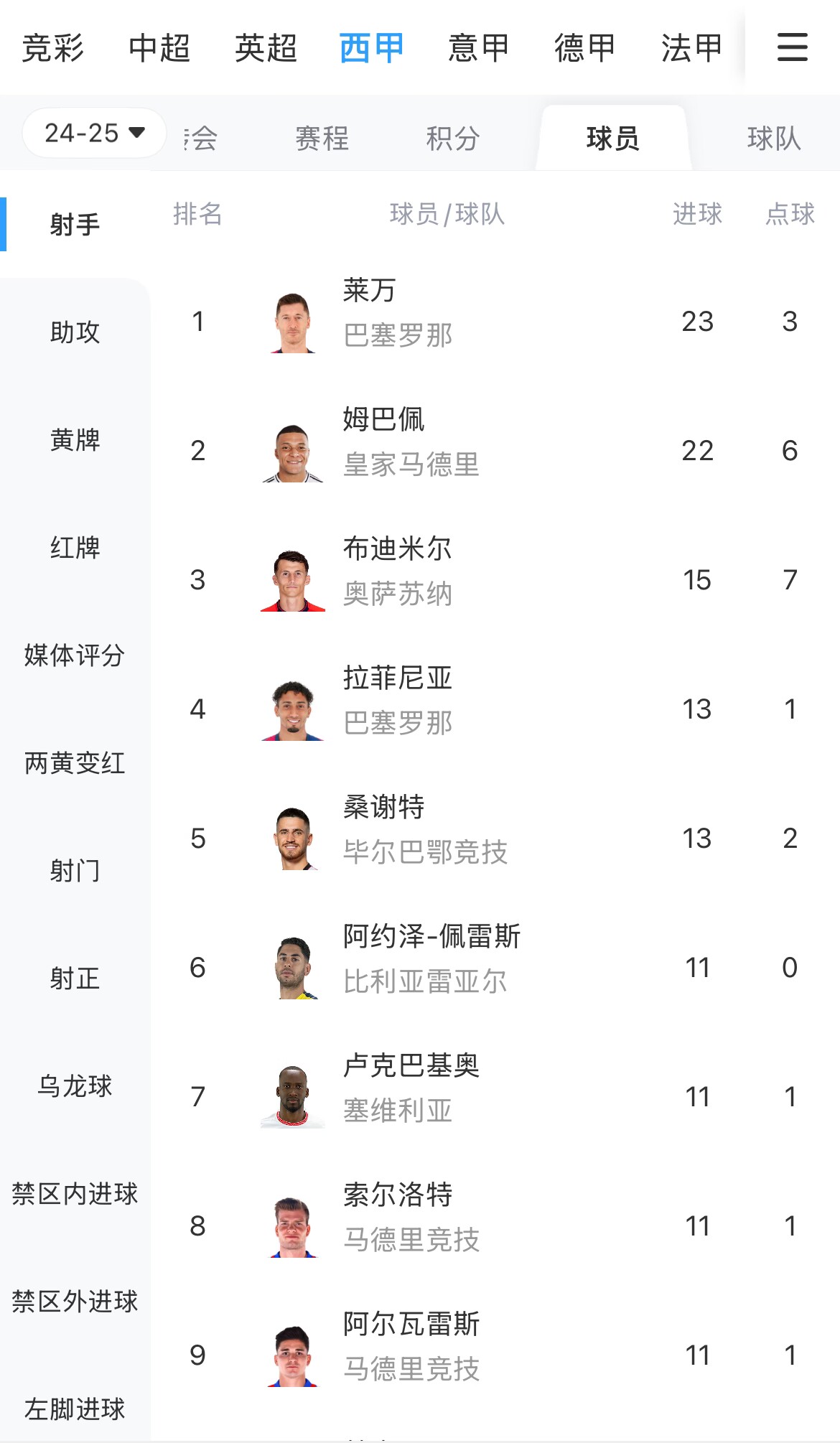 你看好誰(shuí)？西甲射手榜：萊萬(wàn)23球領(lǐng)跑，姆巴佩22球緊隨其后