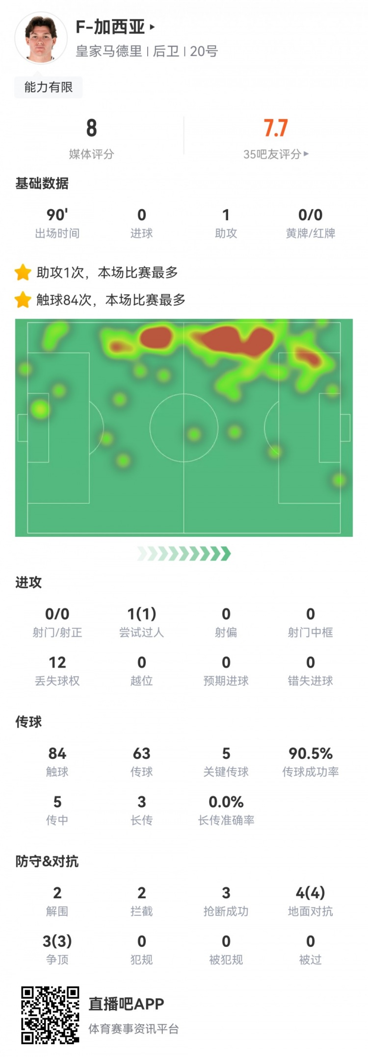 攻防俱佳，加西亞數據：1次助攻，5次關(guān)鍵傳球，7次對抗全部成功