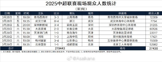 本輪現場(chǎng)觀(guān)眾總數219443人歷史第25；場(chǎng)均27430人歷史第24
